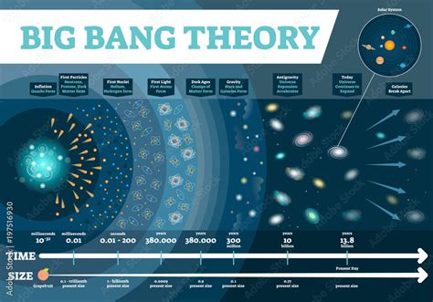 Plakat Big Bang Theory Vector Illustration Infographic Universe Time