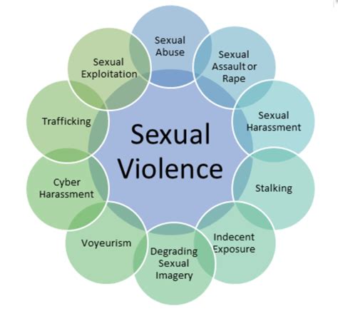 Harv Sexual Violence Abuse