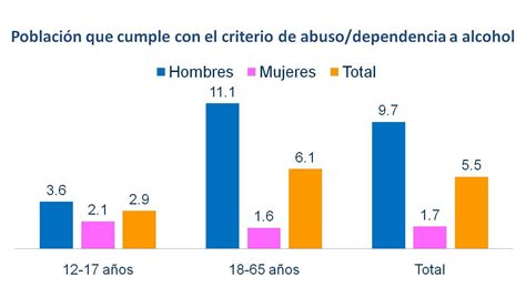 Prevención Y Tratamiento De Las Adicciones Algunos Datos Sobre El Consumo De Alcohol En México