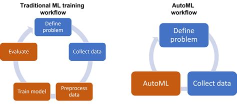 Apa Itu Automated Pembelajaran Mesin AutoML ML NET Microsoft Learn