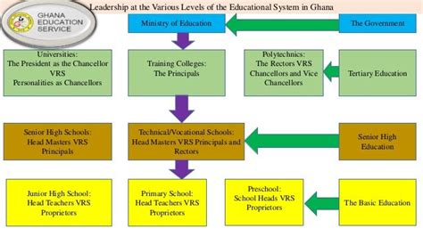 Ghana Education System