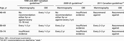 Comparison Of Guidelines For Breast Cancer Screening Download Table