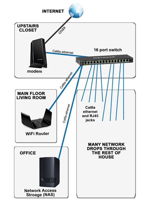 Proposed Diagram For Home Network Rhomenetworking