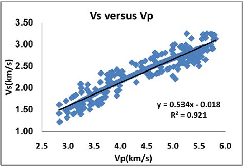 The Relationship Between Shear Wave Velocity And Compressional Wave