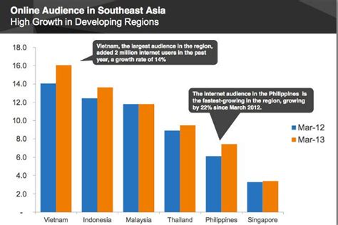 the philippines has the fastest growing internet audience in southeast asia southeast asia
