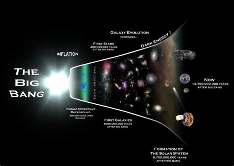 Big Bang Theory Diagram