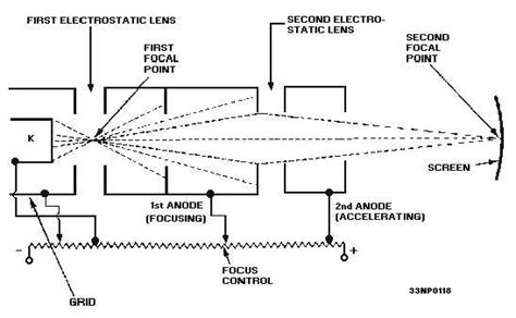 Electron Beam Deflection System