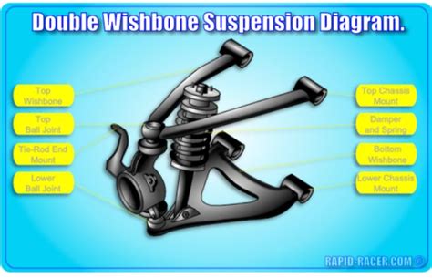 The Double Wishbone Suspension Diagram Shows How To Use It For Each