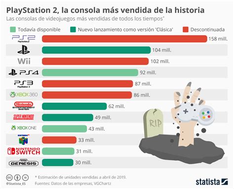 Las Consolas De Videojuegos Más Vendidas De La Historia Infografia