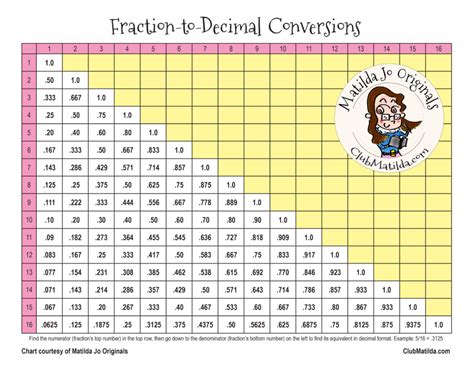 Free Printable Sewing Chart Fraction To Decimal Conversions Club Matilda