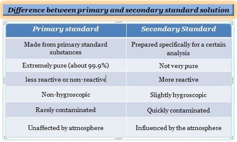 Chrominfo Difference Between Primary And Secondary Standard Solution