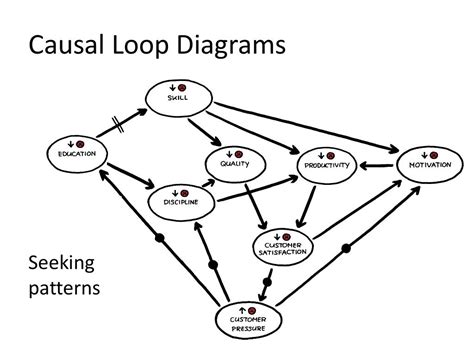 Causal Loop Diagrams Seeking Patterns