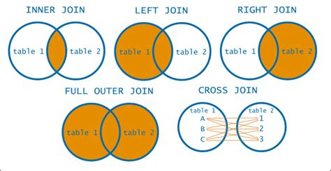 Entendiendo Los Join En Sql Y Mysql