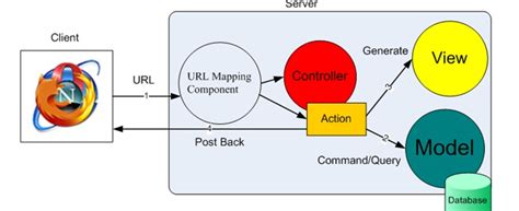 Model và ViewModel trong ASP NET Core MVC