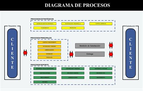 Gestión De Operaciones Y Proyectos Mineros ¿cómo Elaborar Un Diagrama