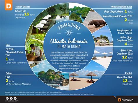 Mengagumkan Pariwisata Indonesia Naik 20 Peringkat Pelita Nusantara
