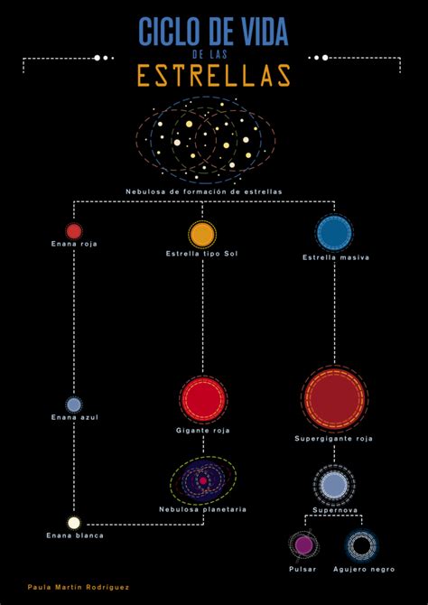 El Ciclo De Vida De Las Estrellas Infografía Nebulosa Planetaria