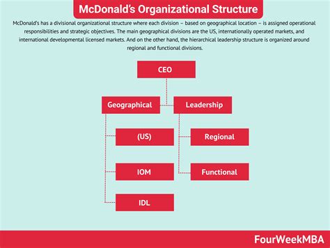 ¿cuál Es La Estructura Organizacional De Mcdonalds Estructura