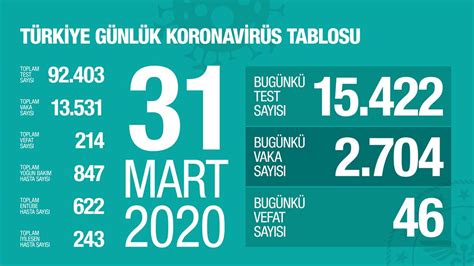31 Mart 2020 Türkiye Genel Koronavirüs Tablosu En İyi Sağlık