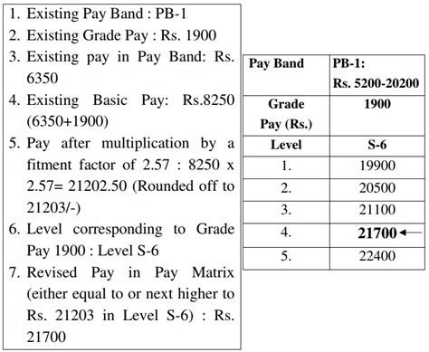 Th Cpc Pay Fixation Illustration For Maharashtra Govt Employees Th