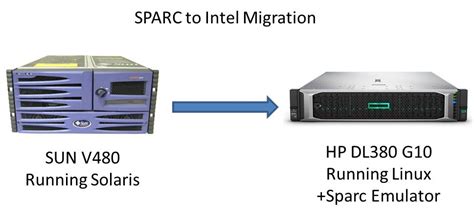 Sun Sparc Emulator Tristate Technology