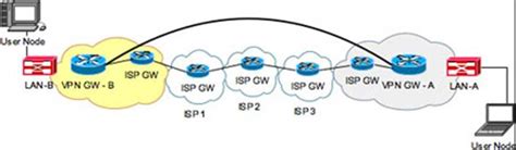 Create new vpn topology box this is a global command and will apply to all vpns if this checkbox is enabled. VPN types: Protocols and network topologies of IPsec VPNs