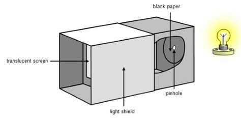 A Pinhole Camera Notes Ncert Solutions For Cbse Class 6 Science Edumple