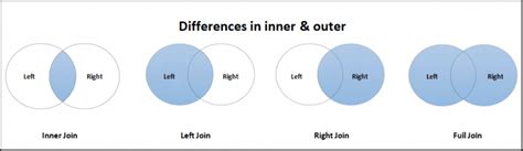 Difference Between Inner And Outer Join Left Right And Full