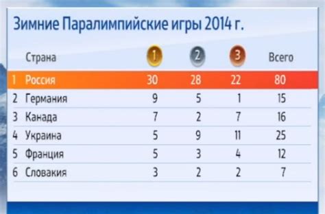 Картинки по запросу медальный зачет Медальный зачет Паралимпиады 2014 в Сочи | Геленджик: от ...