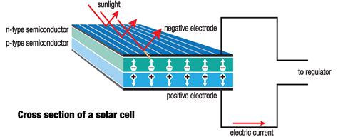 This goes to show how it's fast. Animation: How Solar Panels Work - An Interesting Intergraphic