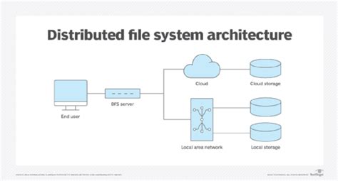 Key Features Of A Distributed File System Techtarget