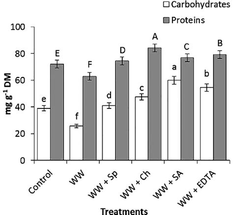 Effect Of Different Treatments On Total Soluble Carbohydrate And