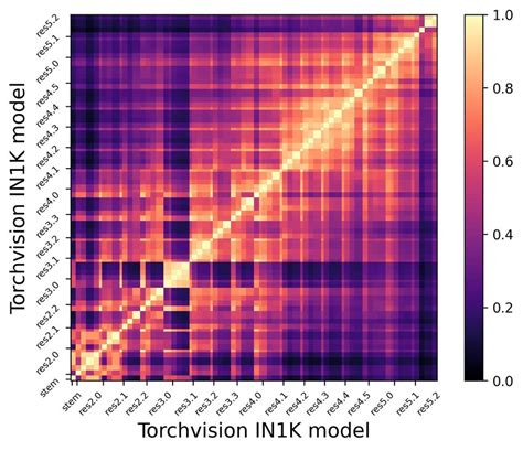 Cka Analysis On Torchvision Imagenet K Pre Trained Resnet Model