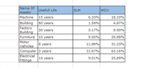These assets are often described as depreciable assets, fixed assets, plant assets, productive assets, tangible assets, capital assets, and constructed assets. Depreciation Chart as per Companies Act Basics ...