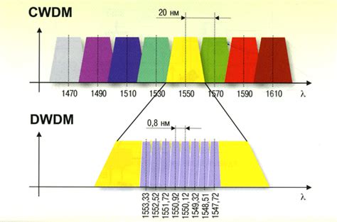 • dwdm systems use optical devices to combine the output of several optical transmitters. Differences between CWDM and DWDM - Fiber Optic ...