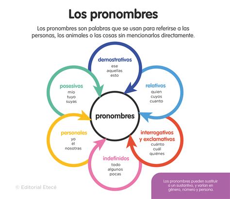 100 Ejemplos De Pronombres
