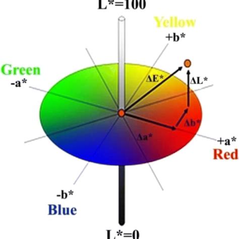 Visual Representation Showing The Components Of The Cielab Color Space