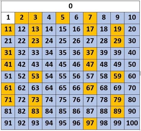 Peregrino Sumamente Elegante Persistencia Cual Es El Primer Numero Primo Colonia Progenie Consejo