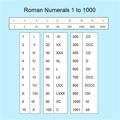 Printable Roman Numerals Chart 1 To 1000 Worksheet Roman Numerals