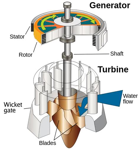 Hydraulic Turbine Definition Classification Advantages