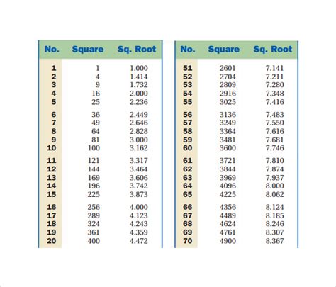 Radius of the circle is the square root of (123/pi) = 6.257 feet to 3 decimal places. 8 Square Root Chart Templates to Download | Sample Templates