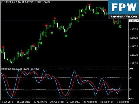 Download Dtosc Scalping Free Mt4 Trading Indicator L Forex Mt4 Indicators