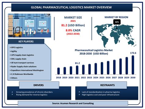 Pharmaceutical Logistics Market Size And Share Forecast 2030