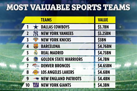 Ten Most Valuable Sports Teams In The World After Denver Broncos Sale In Record Bn Deal For