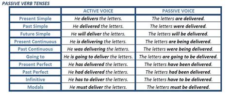 Maybe you would like to learn more about one of these? Passive Verb Tenses - English Learn Site