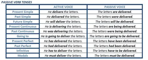 The subject of the passive sentence is the object of the active sentence. Passive Verb Tenses - English Learn Site