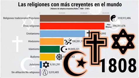 Las Religiones Con Más Creyentes En El Mundo Youtube