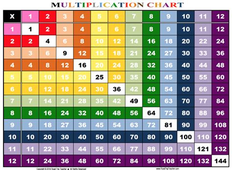 A multiplication chart, also known as a multiplication table, or a times table, is a table that can be used as a reference for the 100 multiplication facts. Rainbow Multiplication Chart - Family Educational Resources | Road Trip Teacher