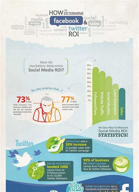 How To Determine Twitter And Facebook Roi Social Media Roi Social Media