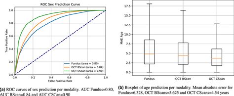 Results Of Automated Age And Sex Prediction Compared By Modality